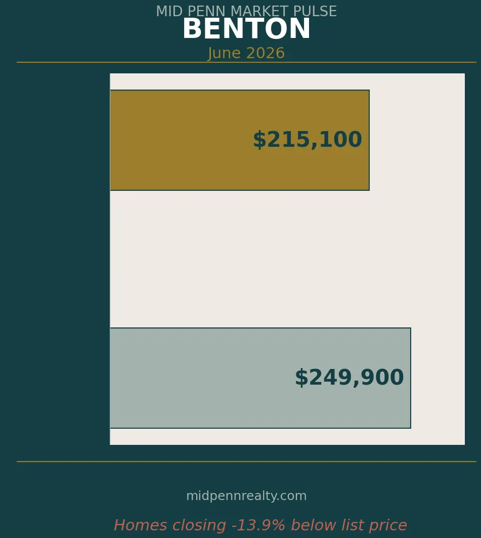 Benton pa housing market — list price vs sale price