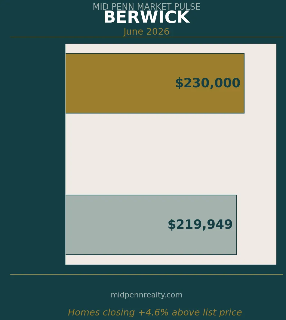 Berwick pa housing market — list price vs sale price
