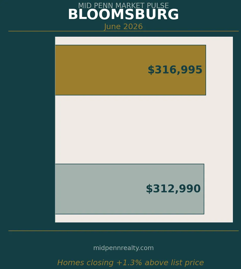 Bloomsburg pa housing market — list price vs sale price