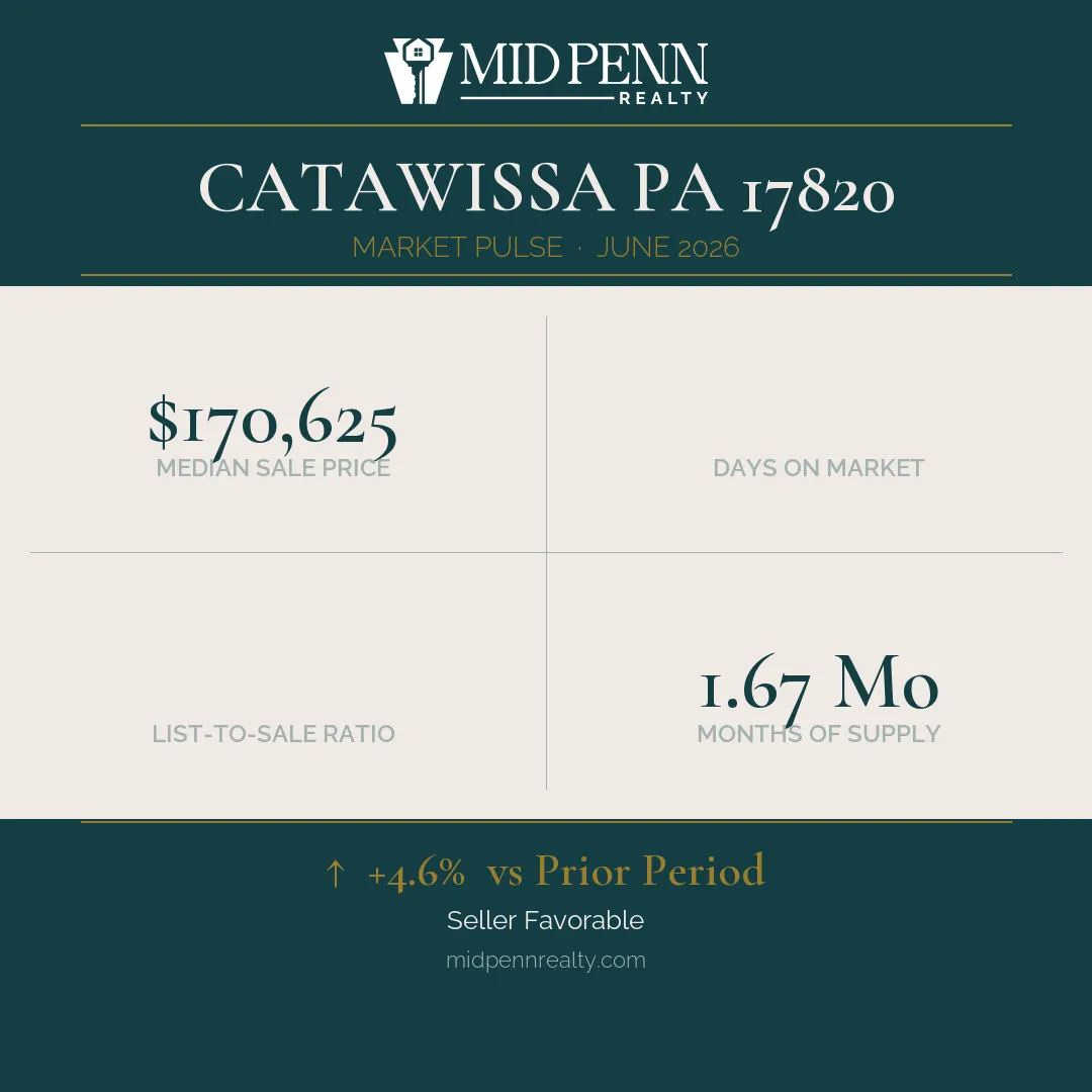 Catawissa, pa 17820 real estate market pulse | june 2026