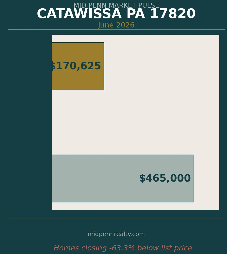 Catawissa pa housing market — list price vs sale price