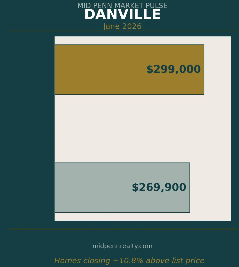 Danville pa housing market — list price vs sale price