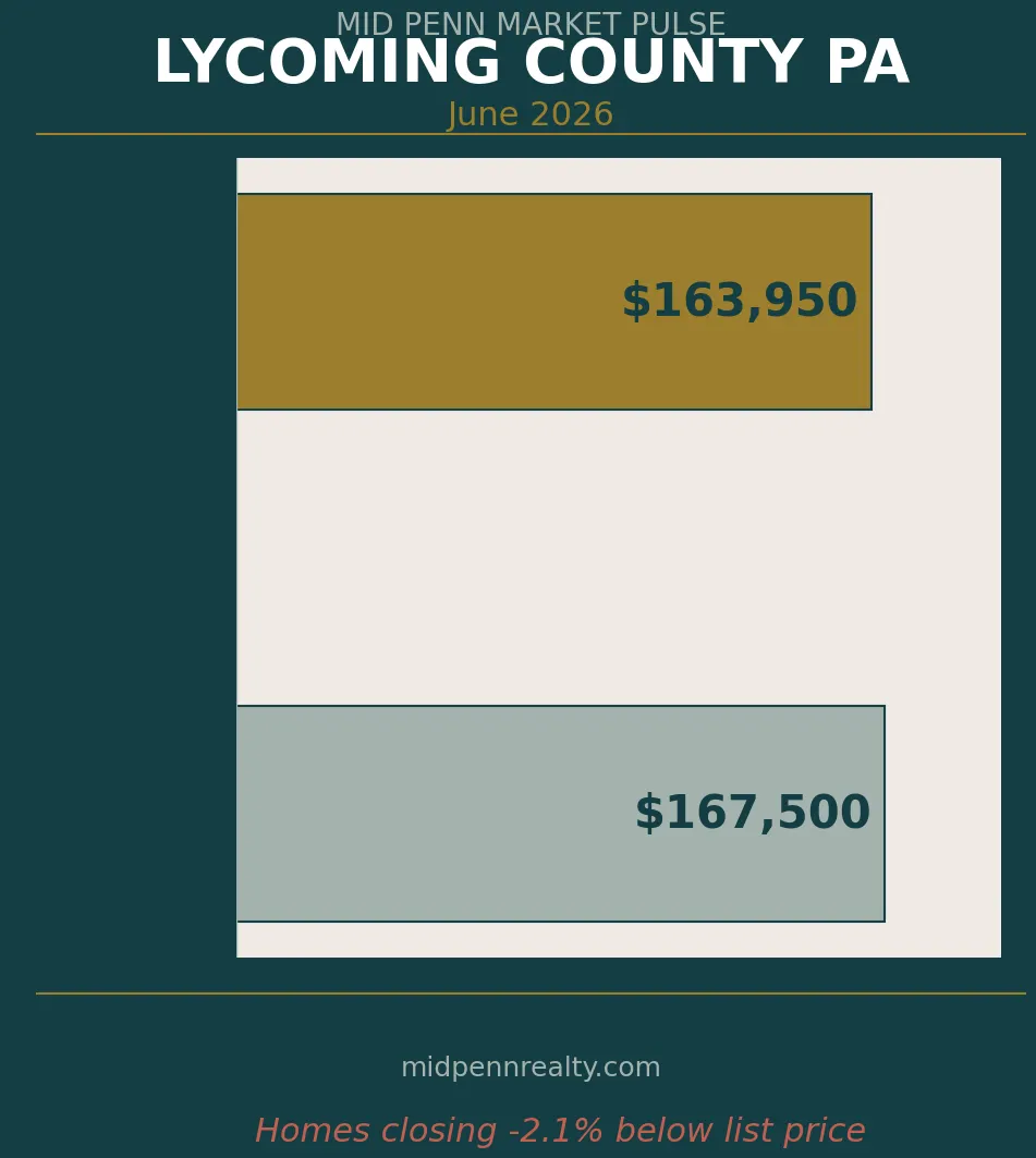 Lycoming county pa housing market — list price vs sale price