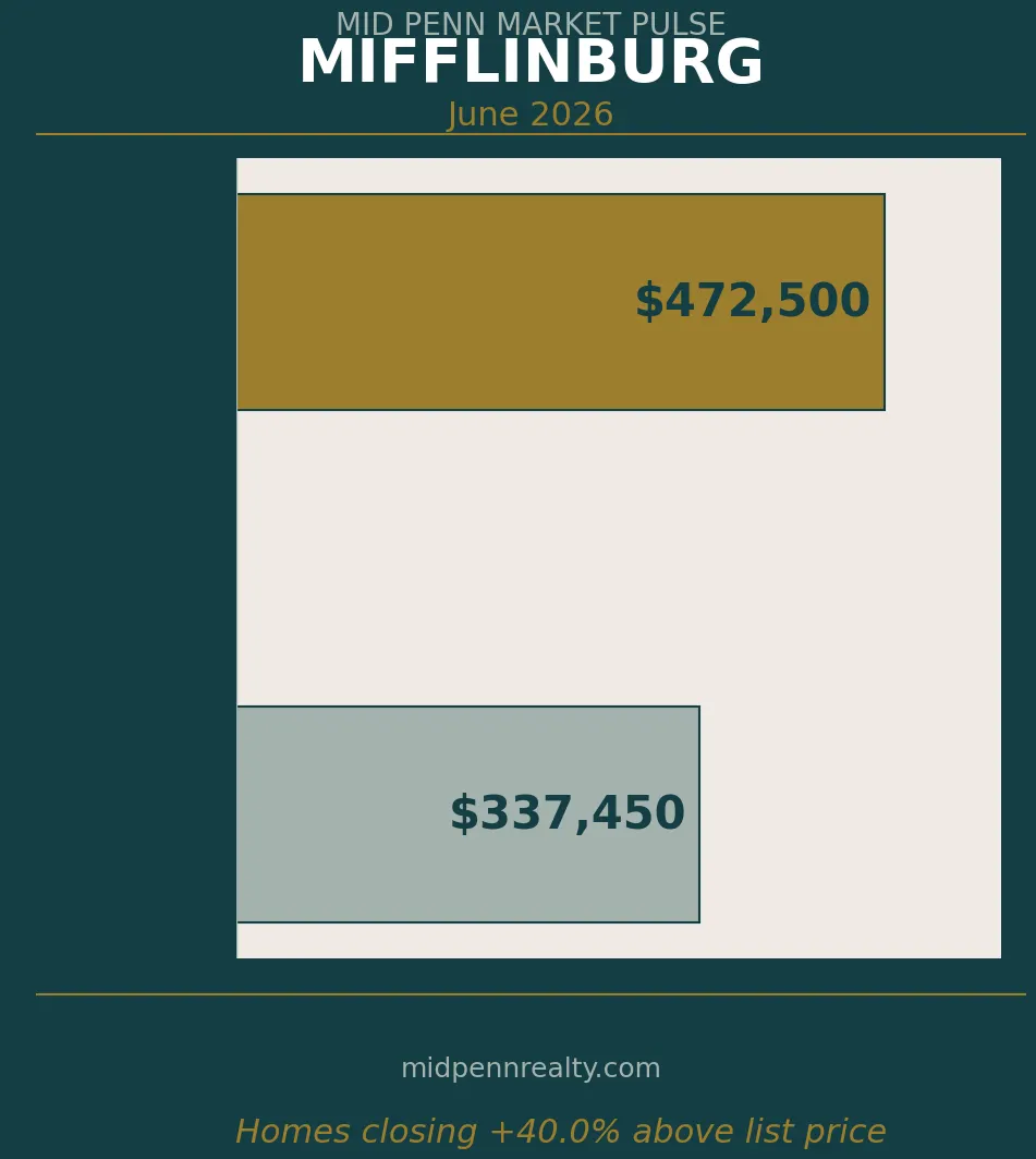 Mifflinburg pa housing market — list price vs sale price
