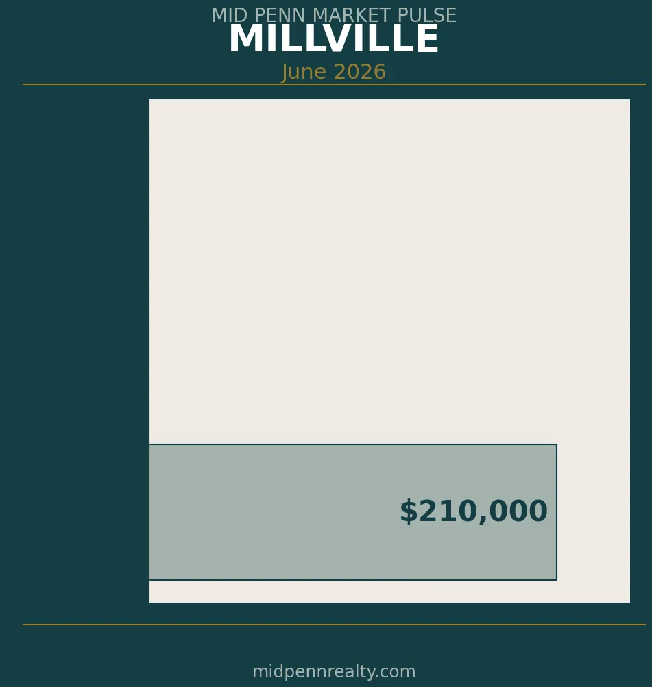 Millville pa housing market — list price vs sale price