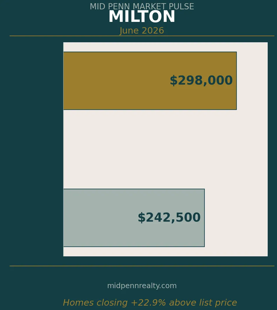 Milton pa housing market — list price vs sale price
