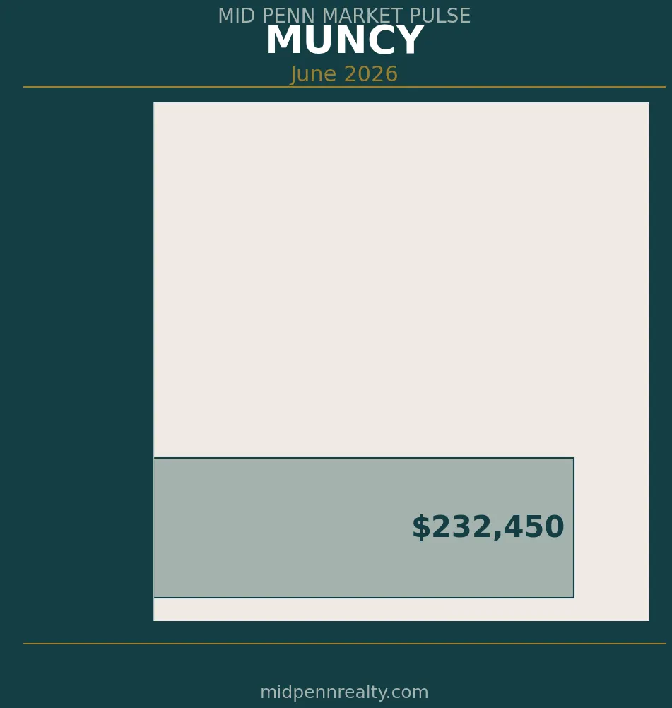 Muncy pa housing market — list price vs sale price