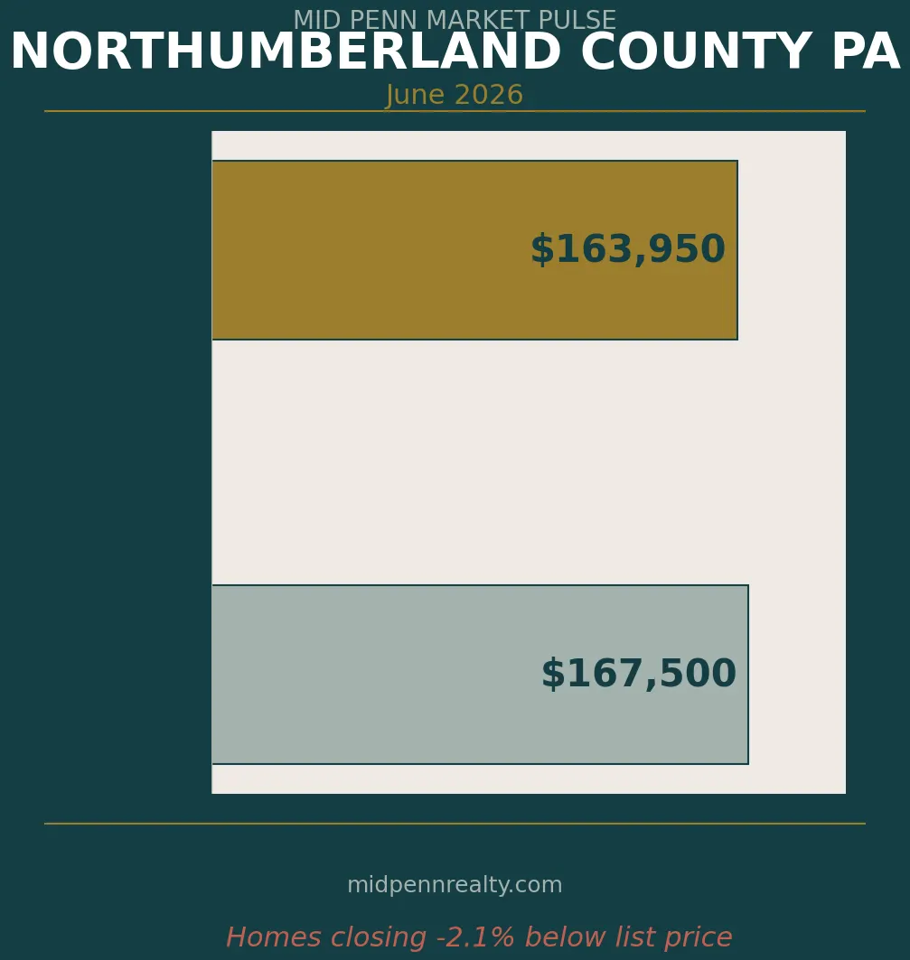 Northumberland county pa housing market — list price vs sale price