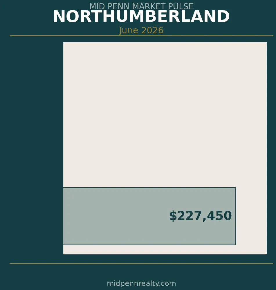 Northumberland pa housing market — list price vs sale price