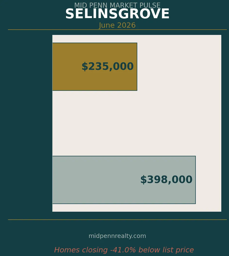 Selinsgrove pa housing market — list price vs sale price