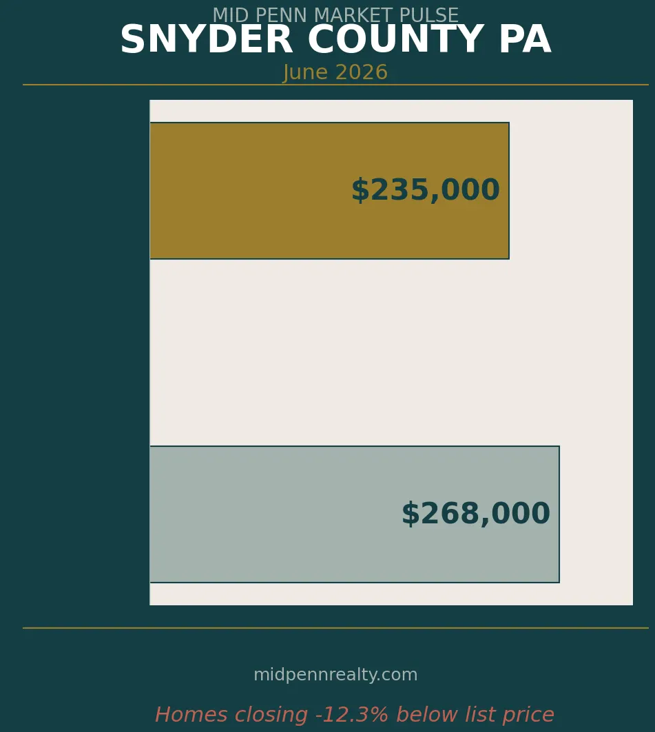 Snyder county pa housing market — list price vs sale price