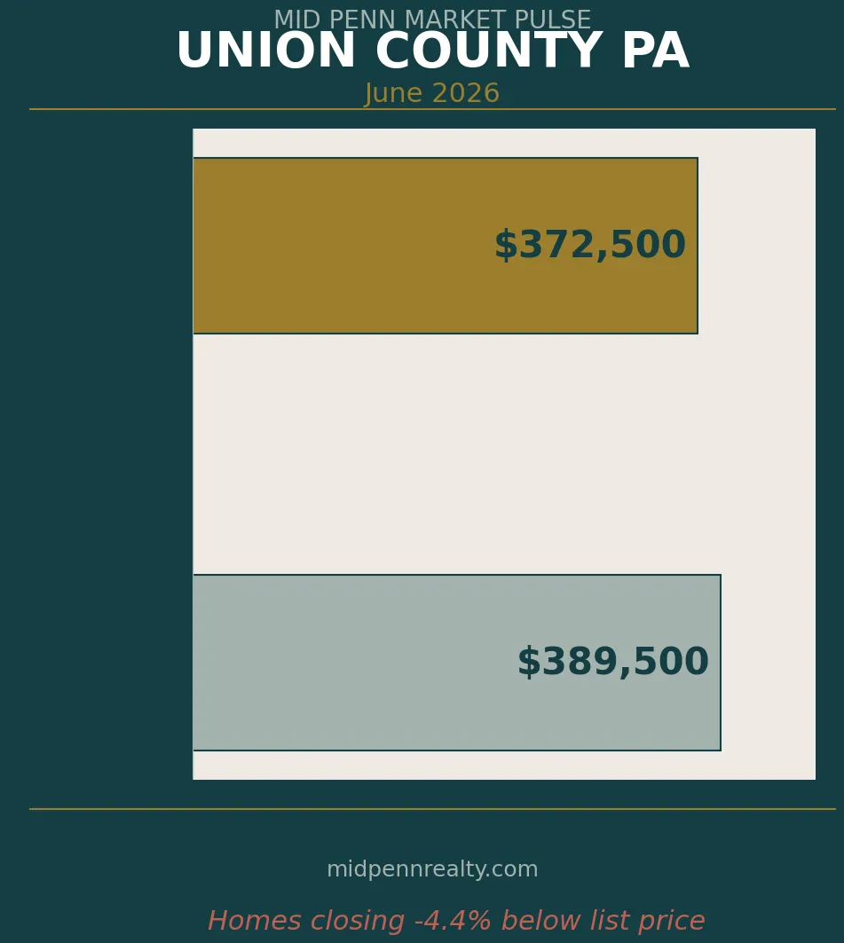 Union county pa housing market — list price vs sale price