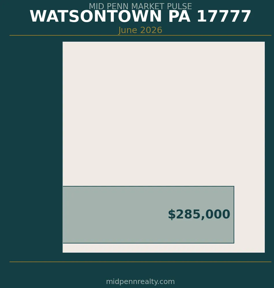 Watsontown pa housing market — list price vs sale price